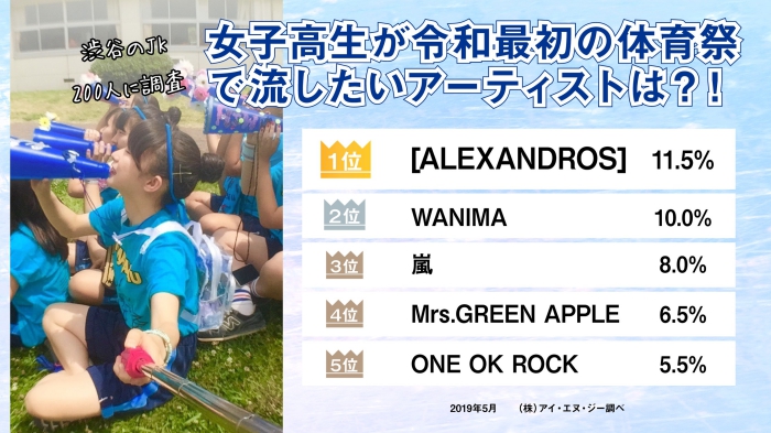 女子高生0人に聞いた 体育祭で流したいアーティスト１位は Alexandros 音楽